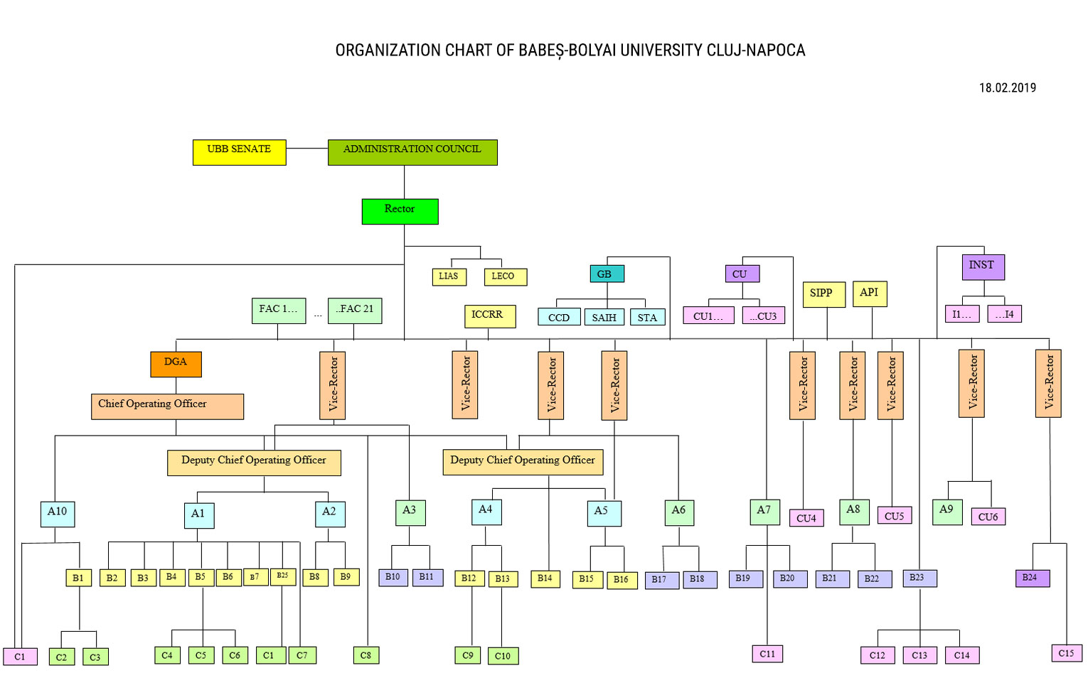 ORGANIZATION CHART OF BABEŞ-BOLYAI UNIVERSITY CLUJ-NAPOCA