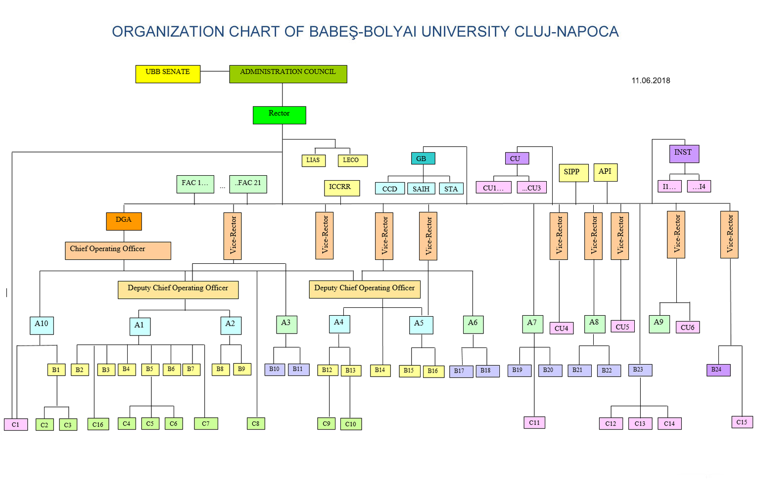 ORGANIZATION CHART OF BABEŞ-BOLYAI UNIVERSITY CLUJ-NAPOCA